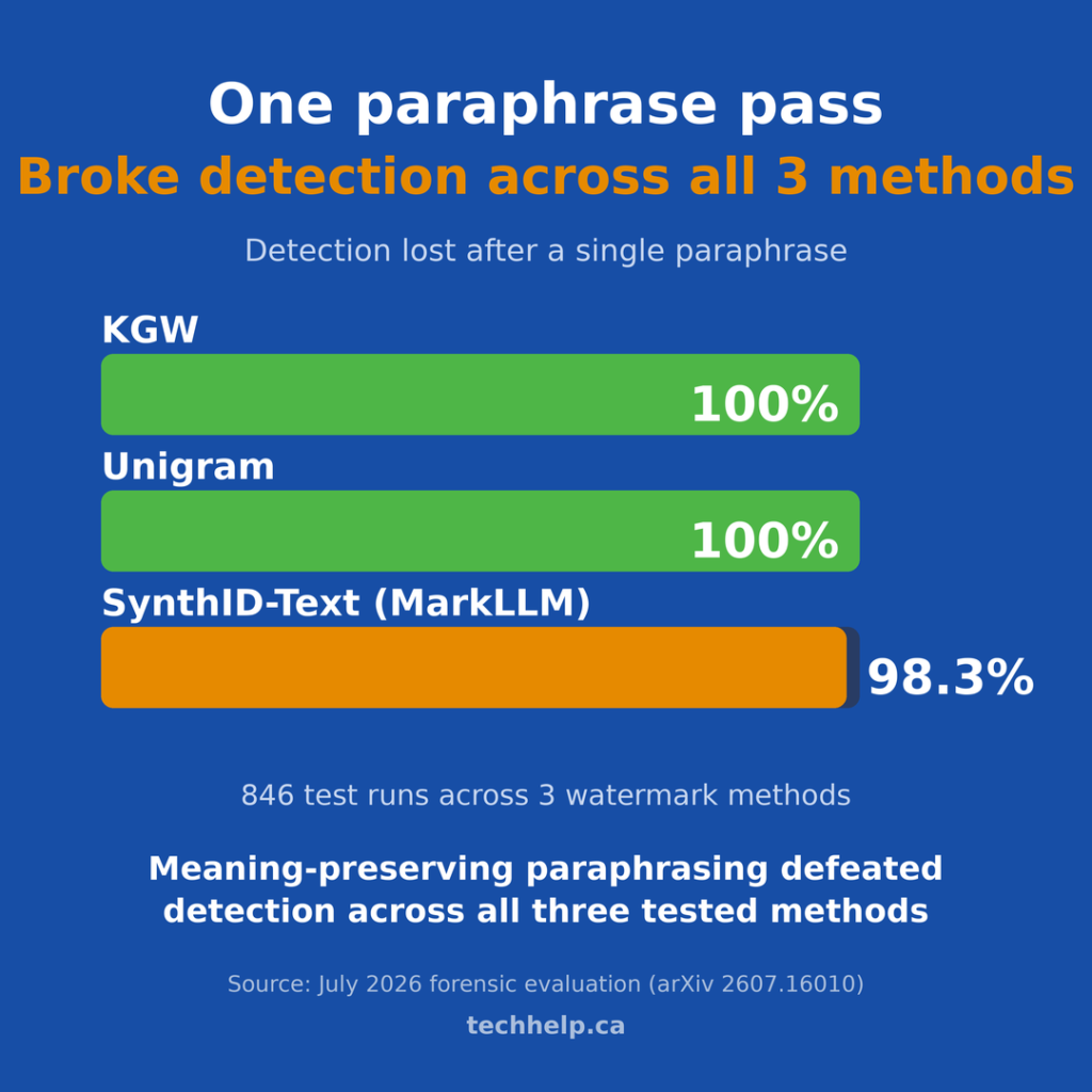 Bar chart showing watermark detection lost after one paraphrase pass: KGW 100%, Unigram 100%, and SynthID-Text (MarkLLM) 98.3% across 846 test runs.