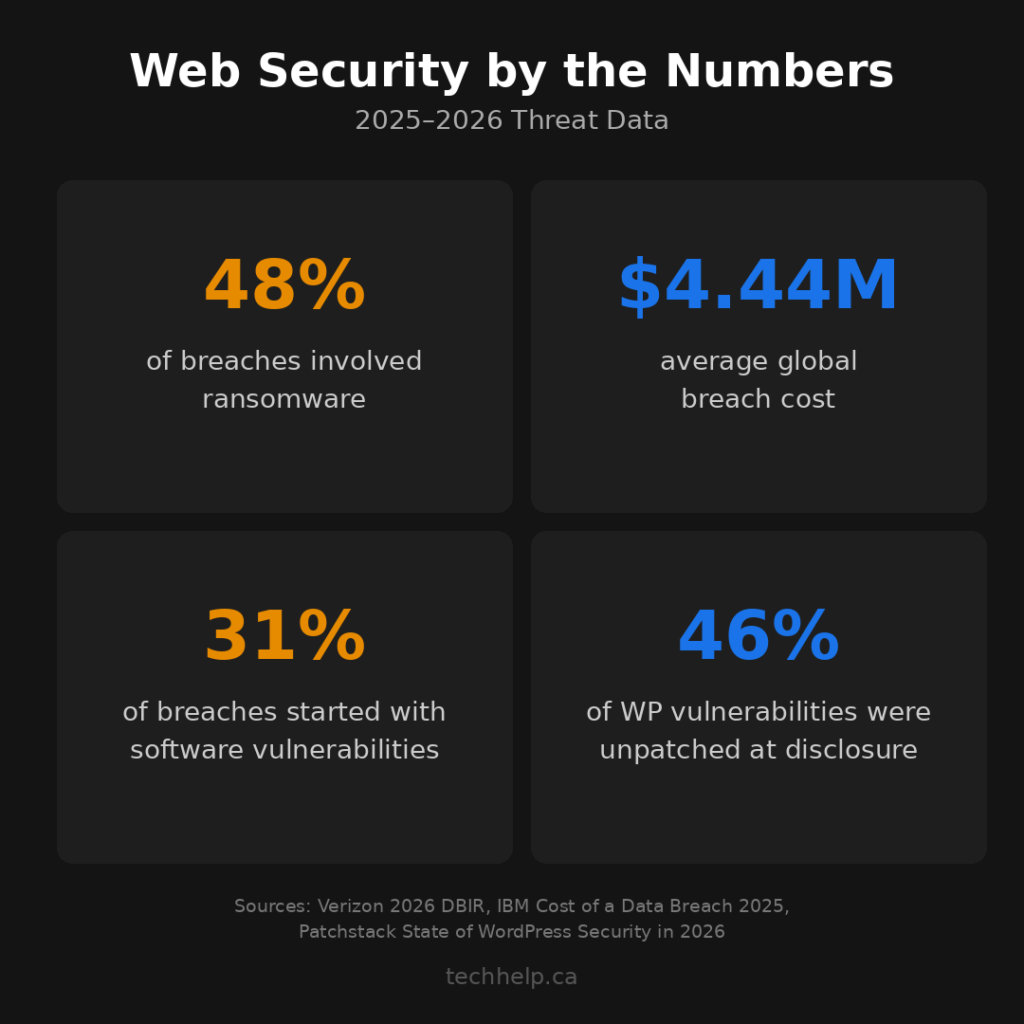Web security statistics infographic showing ransomware involvement, average breach cost, software vulnerabilities, and unpatched WordPress vulnerabilities.