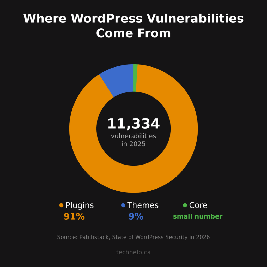 Donut chart showing that 91% of WordPress vulnerabilities in 2025 came from plugins, 9% from themes, and a small number from WordPress core.