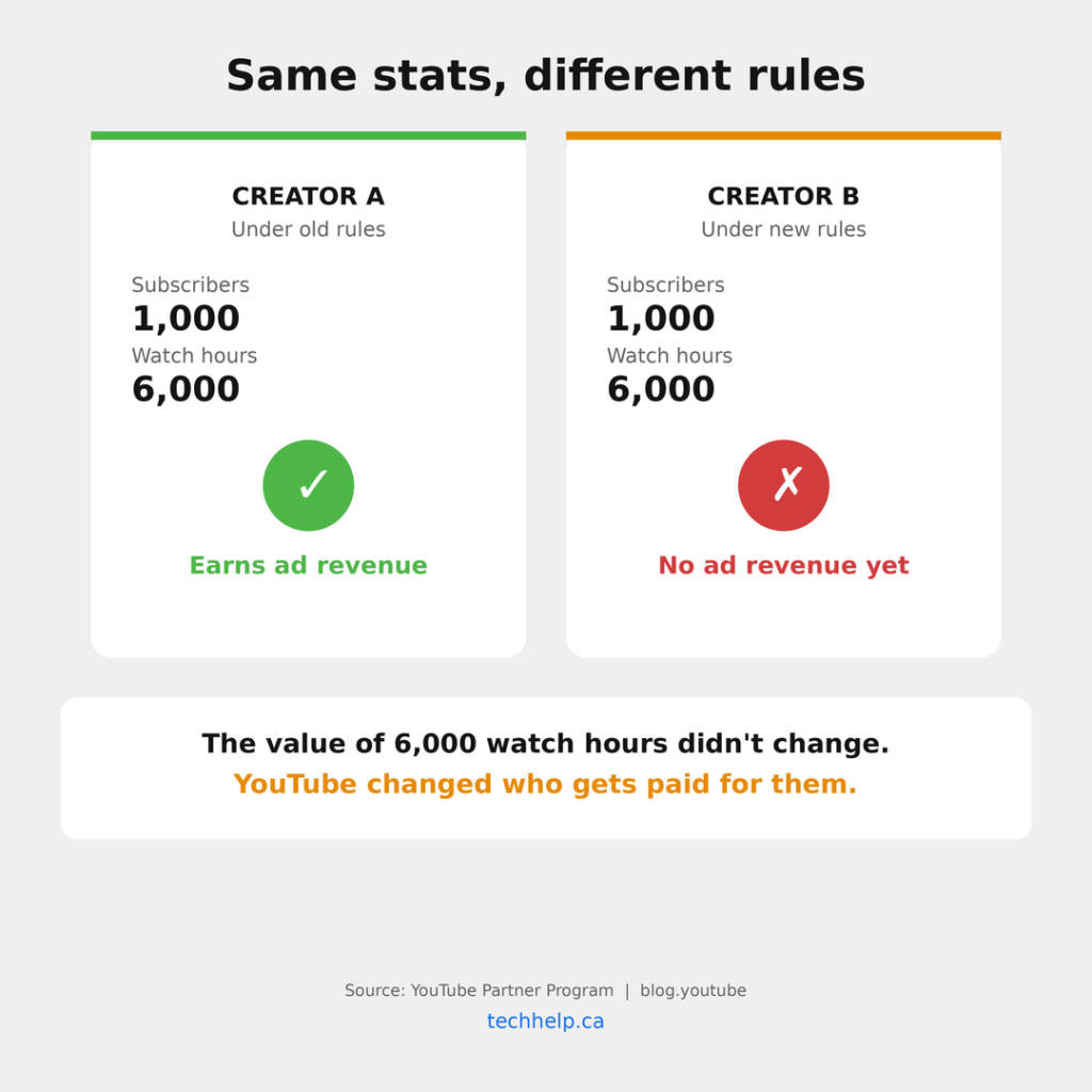 Graphic comparing two YouTube creators with 1,000 subscribers and 6,000 watch hours: one qualifies for ad revenue under the old rules, while the other does not under the February 2027 rules.
