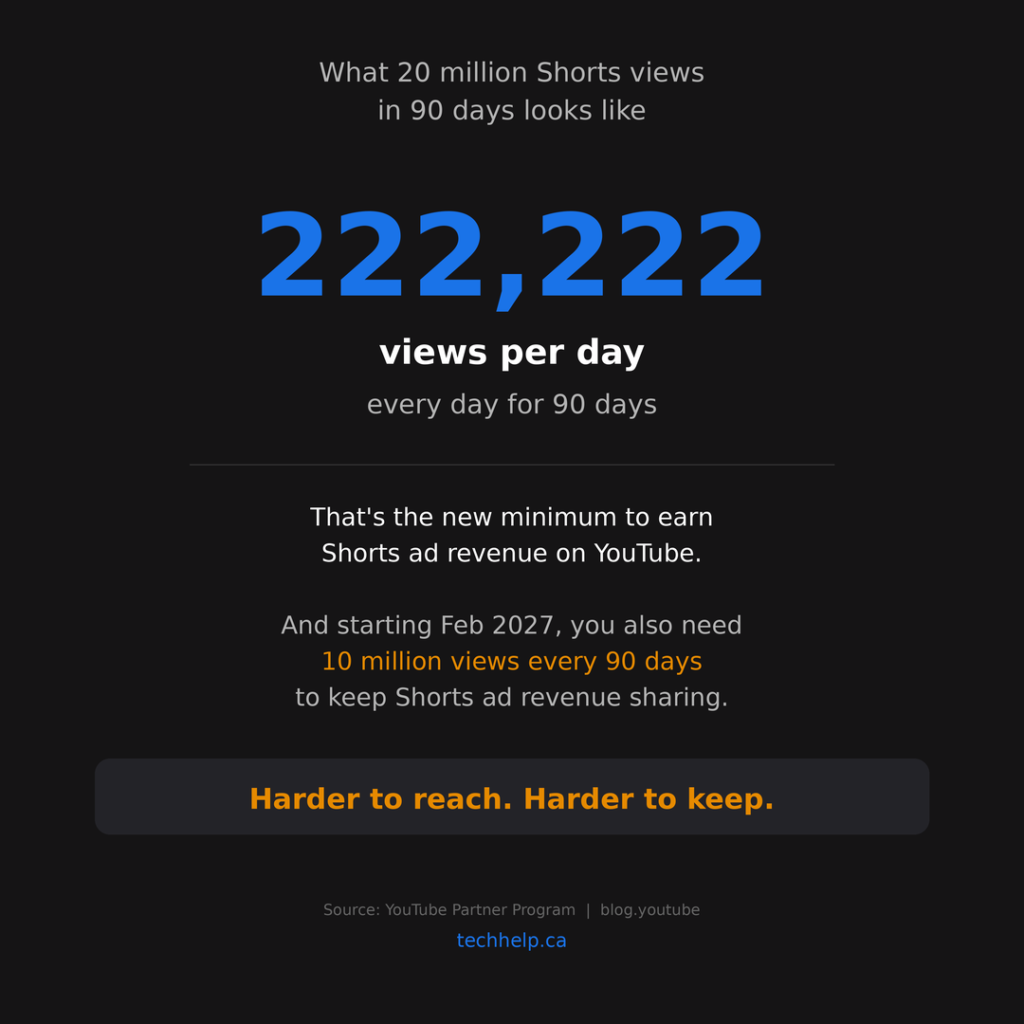 Graphic showing that 20 million YouTube Shorts views in 90 days equals about 222,222 views per day, with 10 million views every 90 days required to maintain Shorts ad revenue sharing.