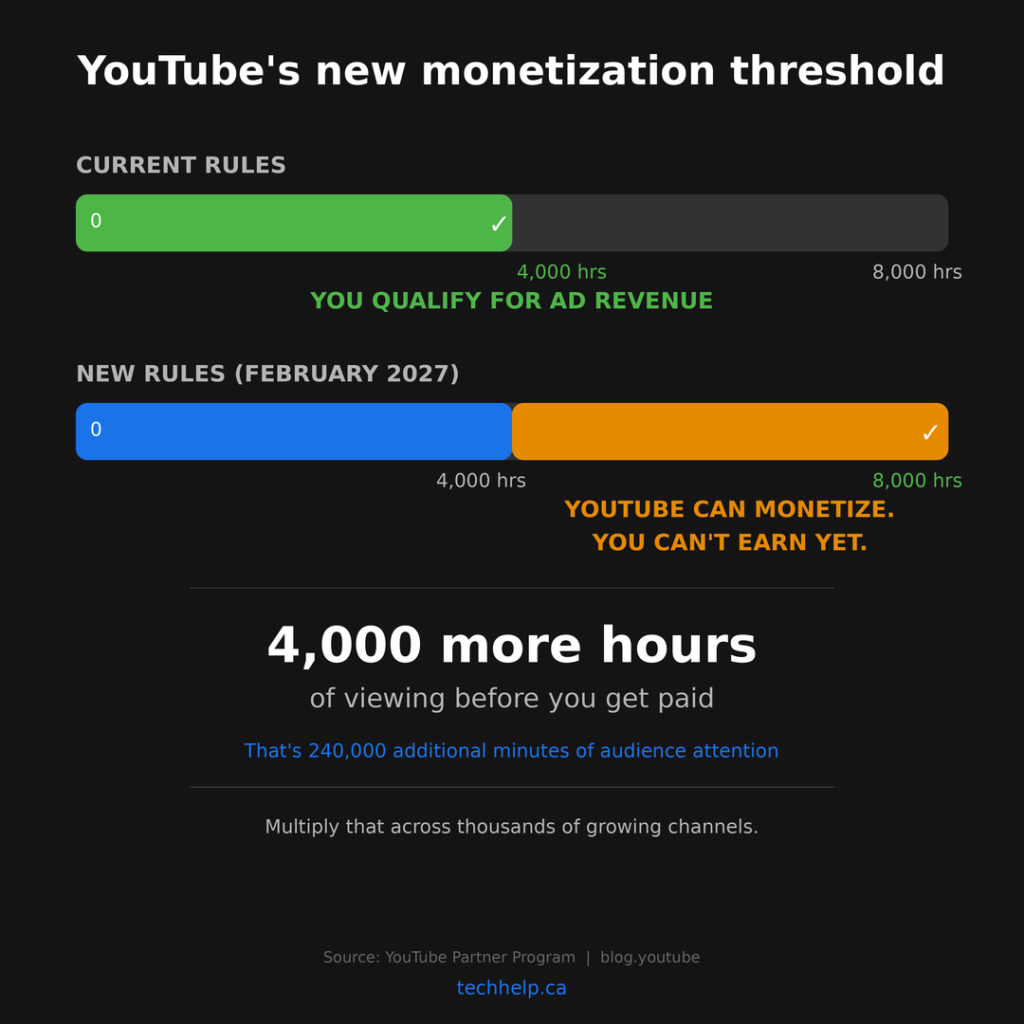 Graphic comparing YouTube's current 4,000-watch-hour ad revenue threshold with the February 2027 threshold of 8,000 hours, an increase of 4,000 watch hours.