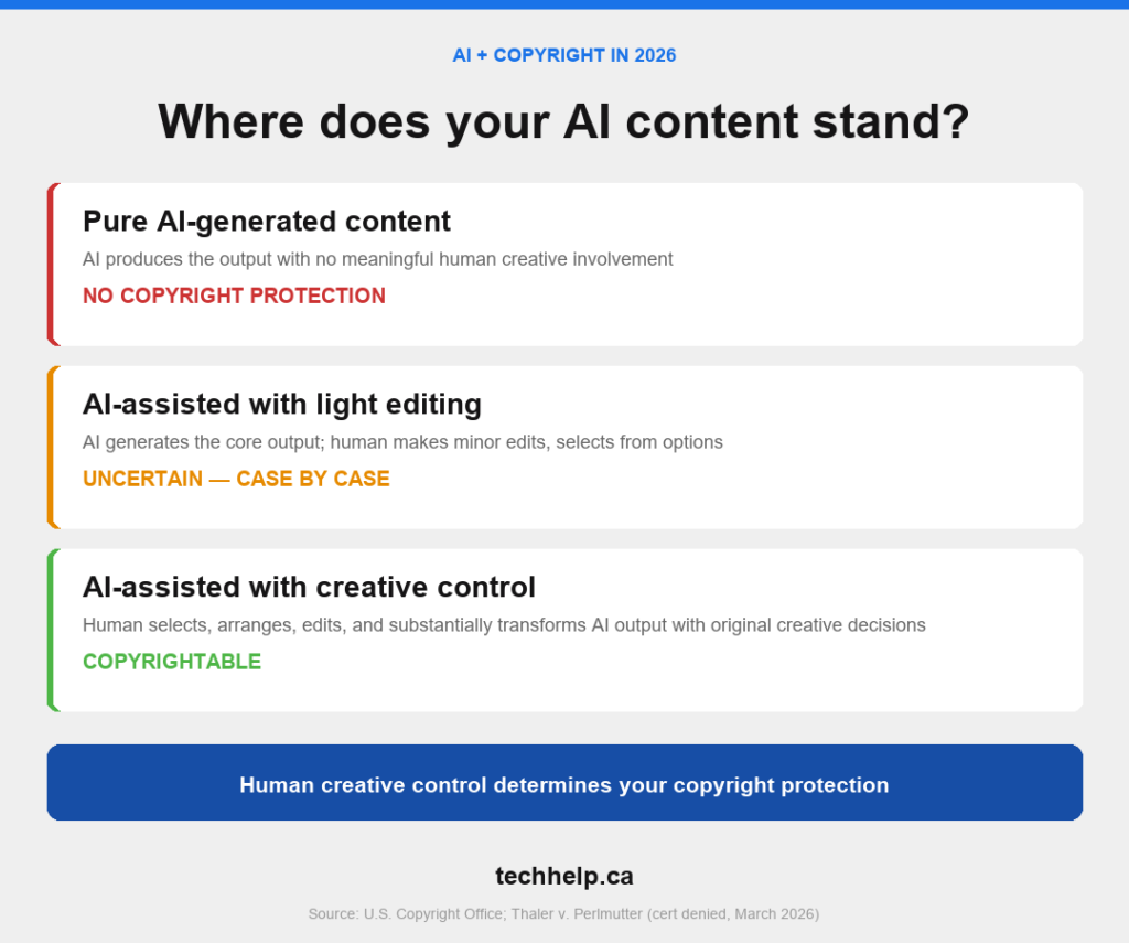 Infographic showing how copyright protection differs between pure AI-generated content, lightly edited AI-assisted content, and AI-assisted work with substantial human creative control.
