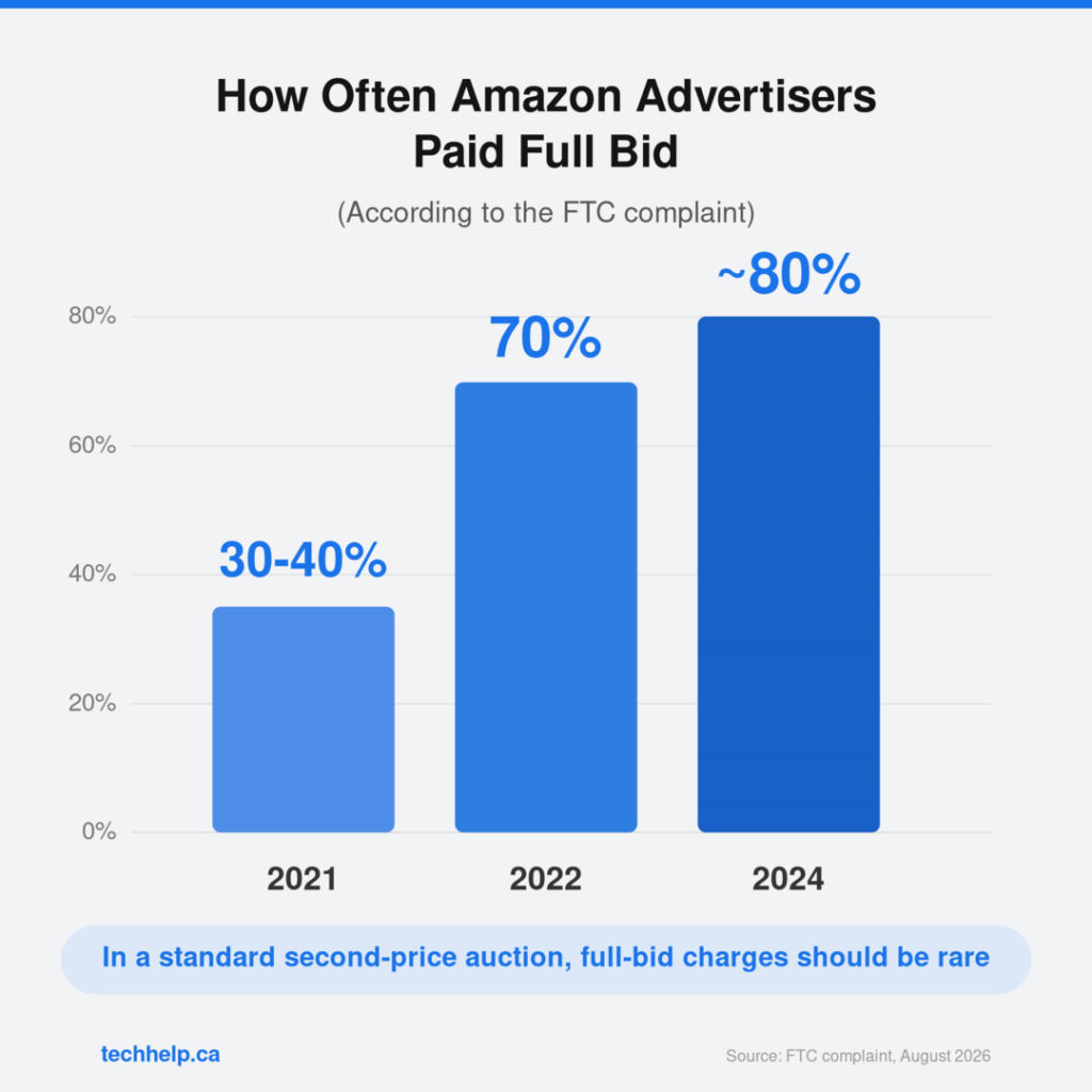 Bar chart showing Amazon advertisers paid their full bid about 30&ndash;40% of the time in 2021, 70% in 2022, and about 80% in 2024, according to the FTC complaint.