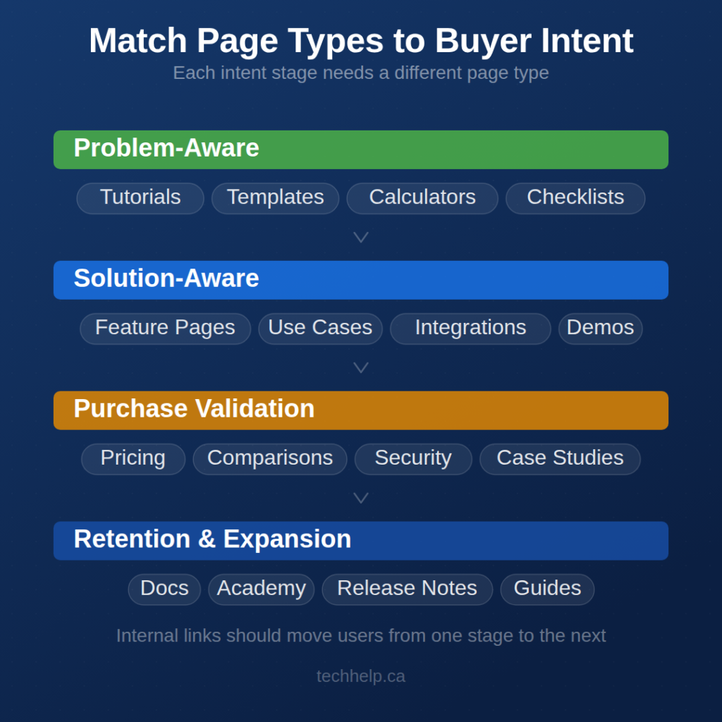 Framework matching four buyer intent stages to their corresponding SaaS page types — Problem-Aware maps to tutorials, templates, calculators, and checklists; Solution-Aware to feature pages, use cases, integrations, and demos; Purchase Validation to pricing, comparisons, security, and case studies; Retention and Expansion to docs, academy, release notes, and guides.