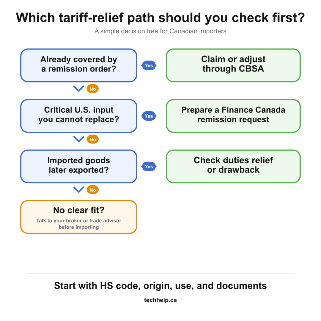 Decision tree showing three tariff-relief paths for Canadian importers: CBSA remission claims, Finance Canada remission requests, and duties relief or drawback.