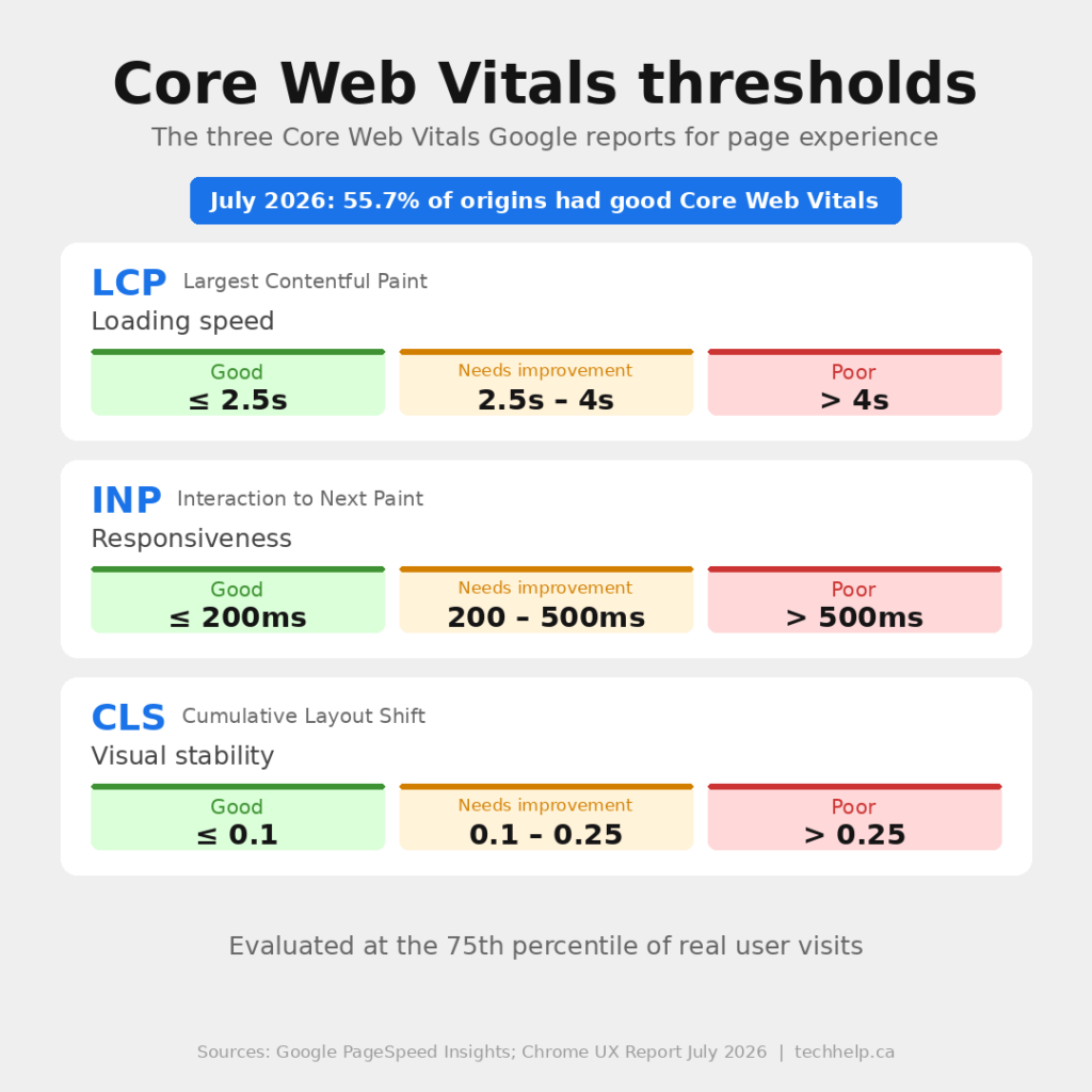 Core Web Vitals thresholds for LCP, INP, and CLS, showing good, needs improvement, and poor ranges plus July 2026 Chrome UX Report pass-rate context.