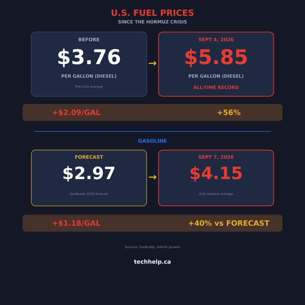 Infographic comparing U.S. fuel prices before and after the Hormuz crisis. Diesel rose from $3.76 to a record $5.85 per gallon on September 4, 2026, a 56% increase. Gasoline hit $4.15 per gallon on September 7, 40% above GasBuddy's $2.97 forecast. Sources: GasBuddy, AAA, Al Jazeera.