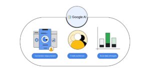 Google AI diagram showing conversion measurement, audience creation, and data-strength tools for advertisers.