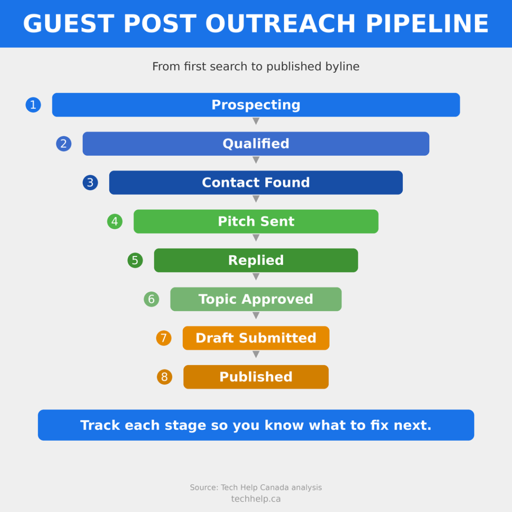 Guest post outreach pipeline showing eight stages from prospecting and qualification through pitching, approval, draft submission, and publication.