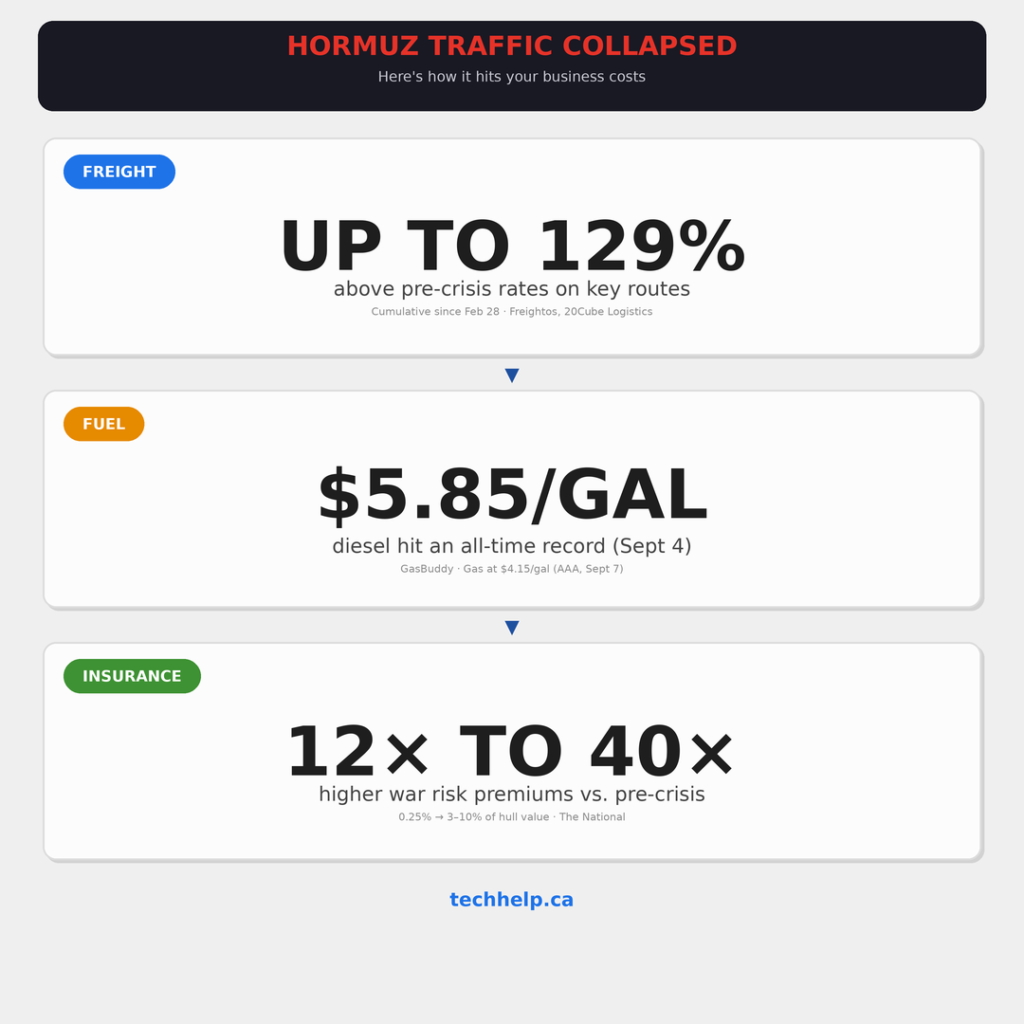 Infographic showing three cascading business cost impacts of the Hormuz crisis: freight rates up to 129% above pre-crisis levels, diesel fuel at a record $5.85 per gallon, and war risk insurance premiums 12 to 40 times higher than before. Sources: Freightos, 20Cube Logistics, GasBuddy, AAA, The National.