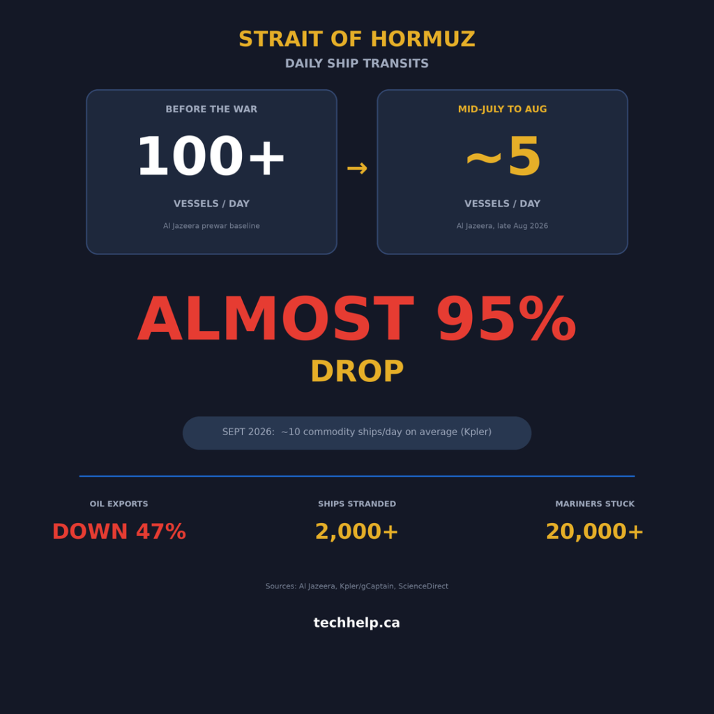 Infographic showing Strait of Hormuz daily ship transits dropping from over 100 vessels per day before the war to roughly 5 between mid-July and August 2026, an almost 95% decline. Bottom stats show oil exports down 47%, over 2,000 ships stranded, and more than 20,000 mariners stuck. Sources: Al Jazeera, Kpler, ScienceDirect.