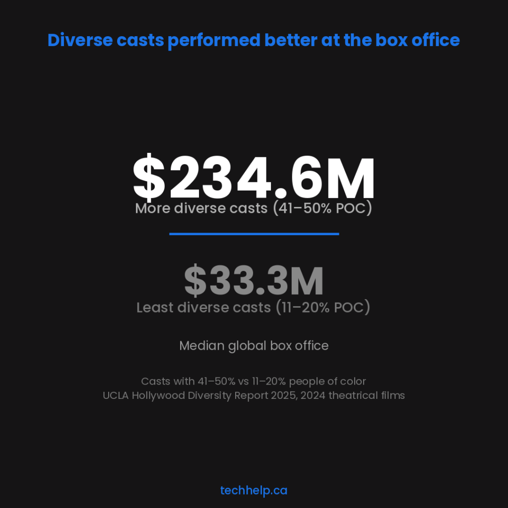 Graphic showing median global box office of $234.6 million for films with 41&ndash;50% people of color in the cast, compared with $33.3 million for films with 11&ndash;20%, based on UCLA&rsquo;s 2025 Hollywood Diversity Report.