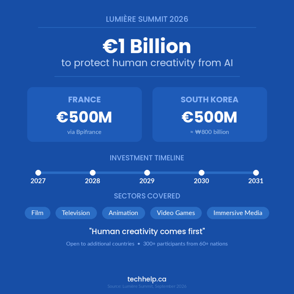 Infographic outlining the &euro;1 billion Lumi&egrave;re Partnership, with France and South Korea each committing &euro;500 million from 2027 to 2031 to support human creativity.