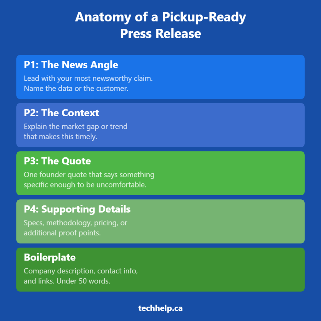 Diagram showing the five-section anatomy of a pickup-ready press release: the news angle in paragraph one, context in paragraph two, a founder quote in paragraph three, supporting details in paragraph four, and a company boilerplate at the end