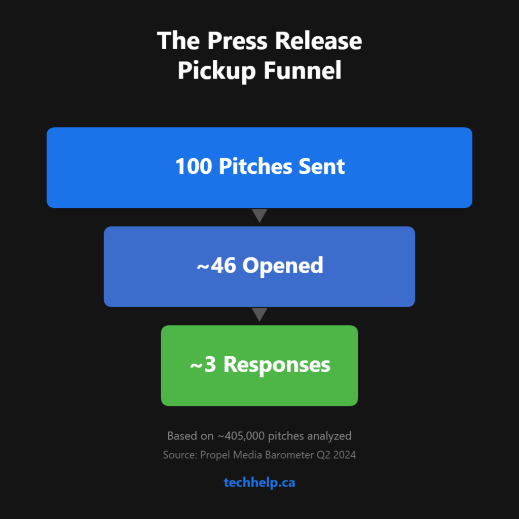 Infographic showing the press release pickup funnel: out of 100 pitches sent, approximately 46 are opened and only about 3 receive responses, based on Propel Media Barometer Q2 2024 data