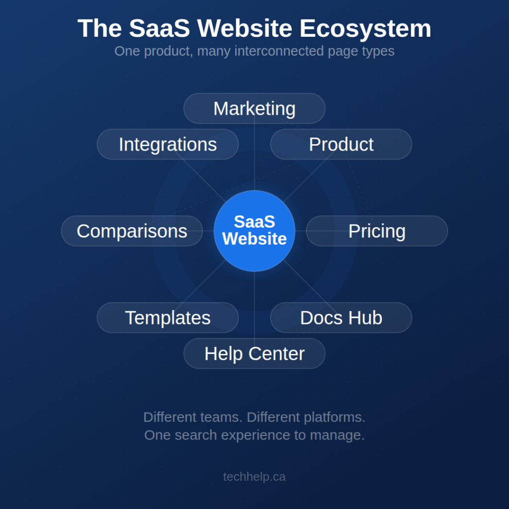 Diagram showing the SaaS website ecosystem with a central hub connected to eight page types: Marketing, Product, Pricing, Docs Hub, Help Center, Templates, Comparisons, and Integrations — illustrating how different teams and platforms feed into one search experience.