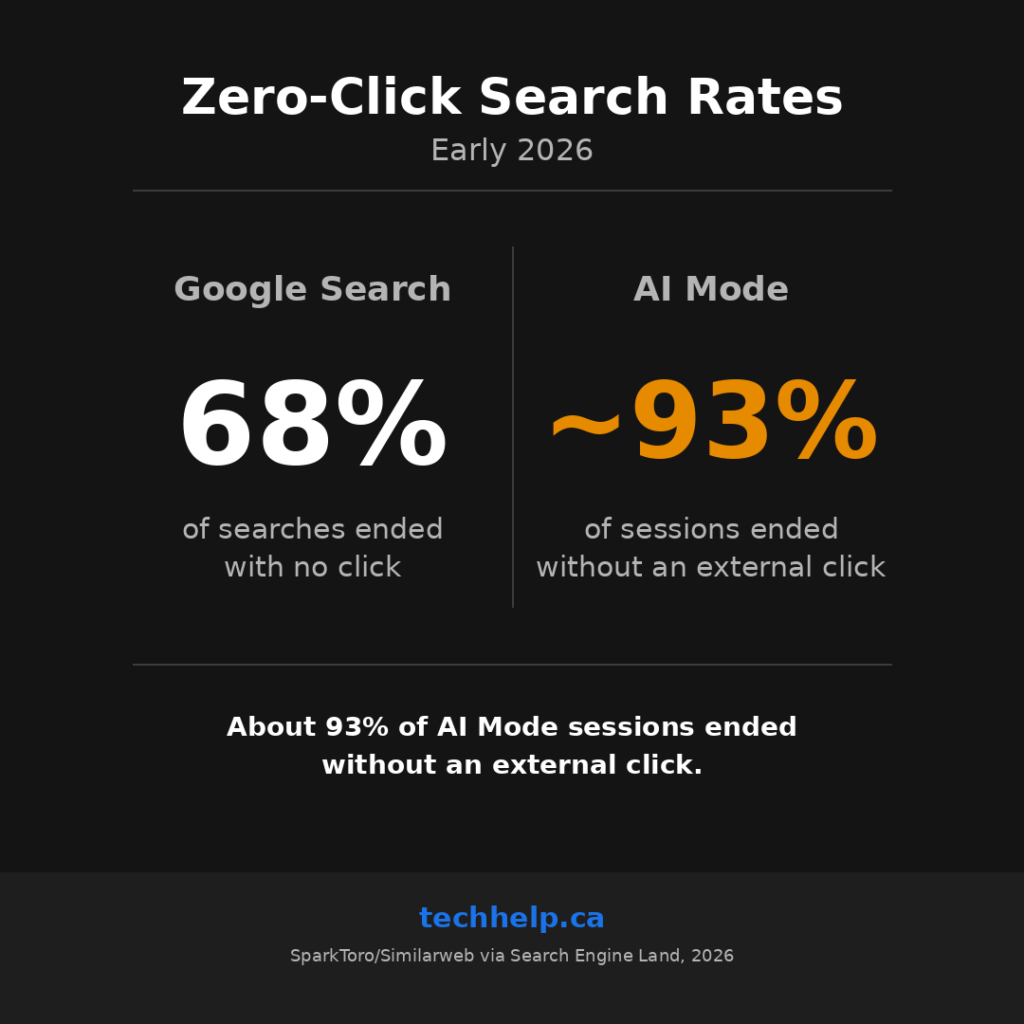Infographic comparing zero-click search rates in early 2026, showing 68% for Google Search and about 93% for AI Mode.