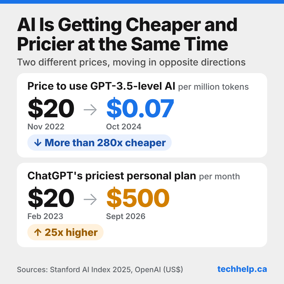 Two price trends moving in opposite directions. The price to use an AI model as good as GPT-3.5 fell from $20 per million tokens in November 2022 to $0.07 in October 2024, more than 280 times cheaper. ChatGPT's priciest personal plan rose from $20 a month in February 2023 to $500 a month in September 2026, 25 times higher.