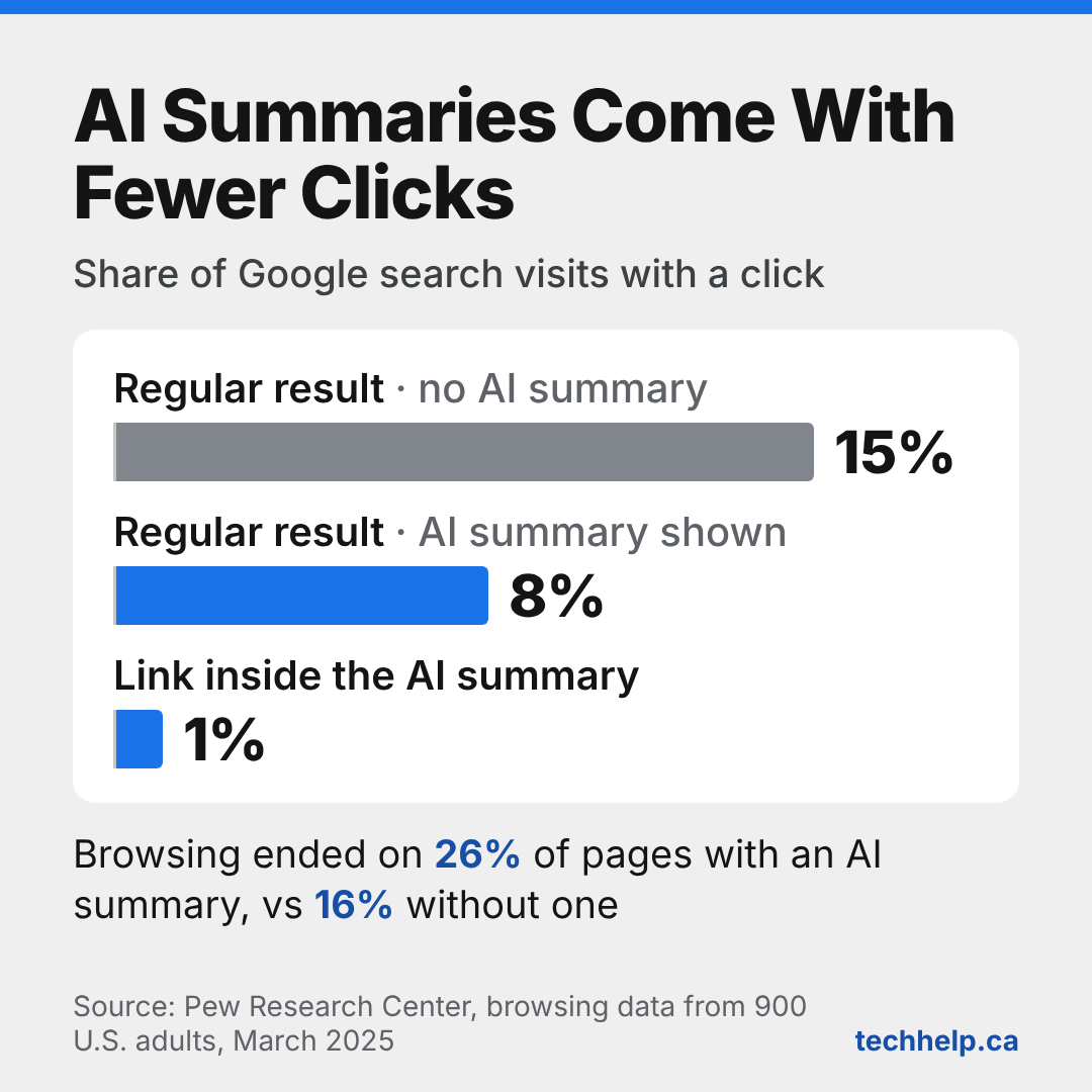 A bar chart from Pew Research Center's March 2025 browsing data. People clicked a regular Google result on 15% of visits when no AI summary appeared, 8% when an AI summary was shown, and clicked a link inside the AI summary on 1% of visits. Browsing ended on 26% of pages with an AI summary versus 16% without one.