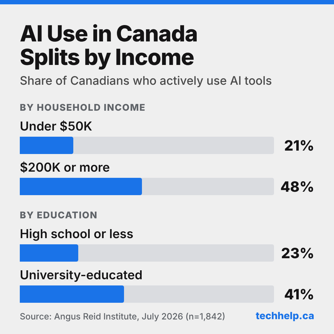 Bar chart of the share of Canadians who actively use AI tools. By household income, 21% of those under $50,000 versus 48% of those at $200,000 or more. By education, 23% of those with high school or less versus 41% of the university-educated. Source: Angus Reid Institute, July 2026.