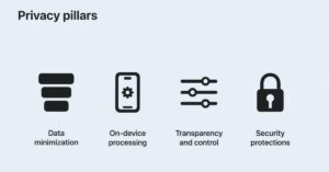 Apple privacy presentation showing data minimization, on-device processing, transparency and control, and security protections.