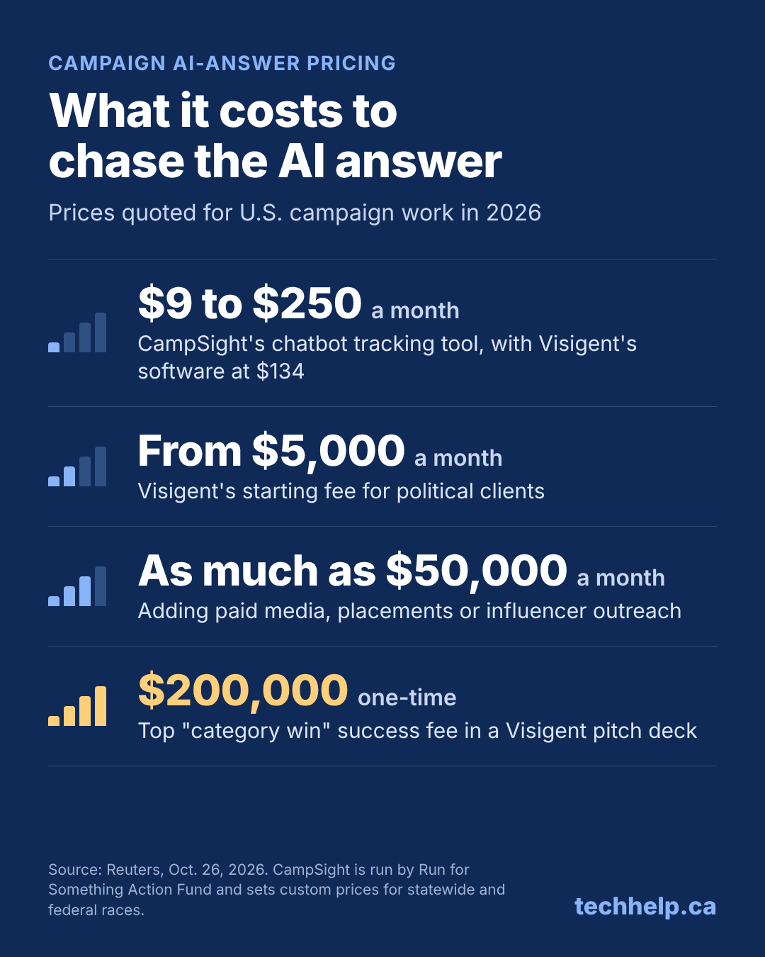 Campaign AI-answer pricing: CampSight $9&ndash;$250 monthly, Visigent software $134 monthly, political services from $5,000 to $50,000 monthly, and a top $200,000 success fee.