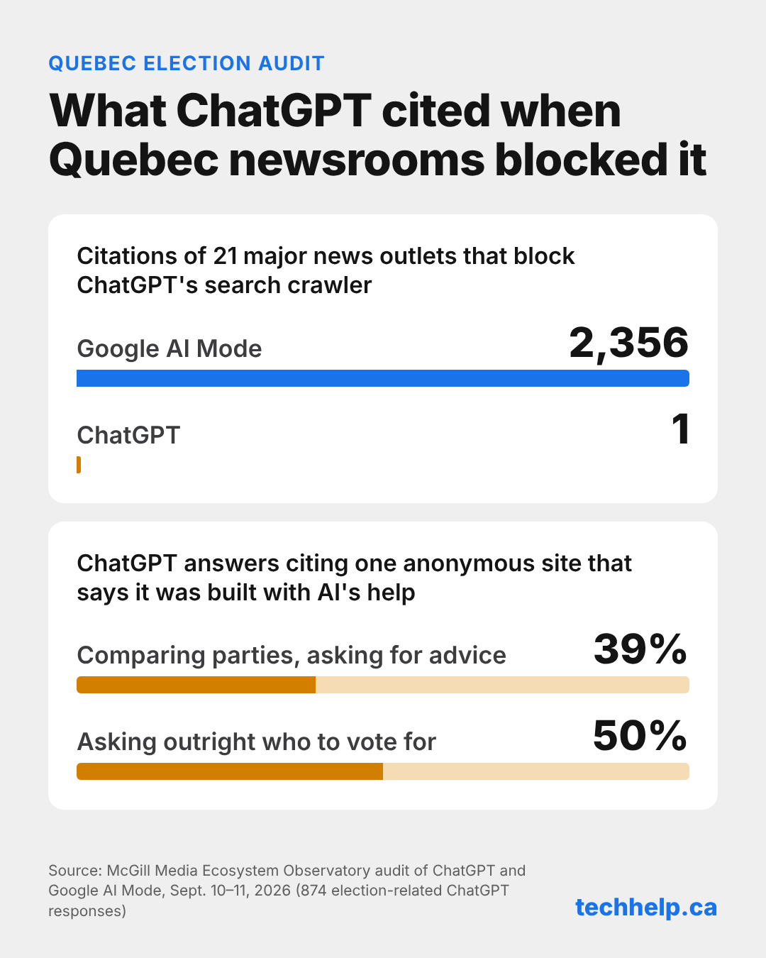 Quebec election audit: Google AI Mode cited 21 blocked news outlets 2,356 times versus once for ChatGPT; an anonymous site appeared in 39% of ChatGPT comparison and advice answers, rising to 50% for direct voting questions.