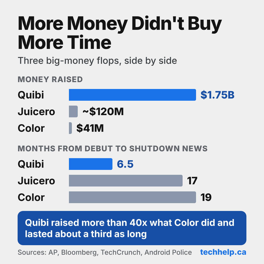 Bar charts comparing Quibi, Juicero, and Color. Quibi raised $1.75 billion and lasted 6.5 months, Juicero raised about $120 million and lasted 17 months, and Color raised $41 million and lasted 19 months.