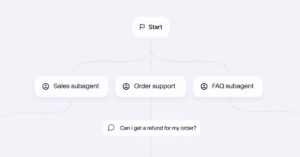 ElevenLabs agent workflow showing sales, order support, and FAQ subagents handling a customer refund request.