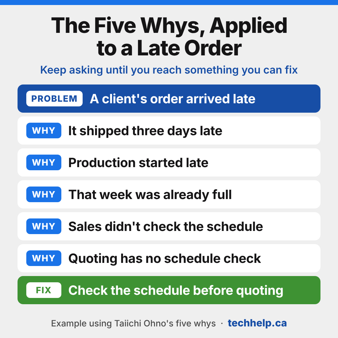 A five whys example for a small business. Problem: a client's order arrived late. Why? It shipped three days late. Why? Production started late. Why? That week was already full. Why? Sales didn't check the schedule. Why? Quoting has no schedule check. Fix: check the schedule before quoting.