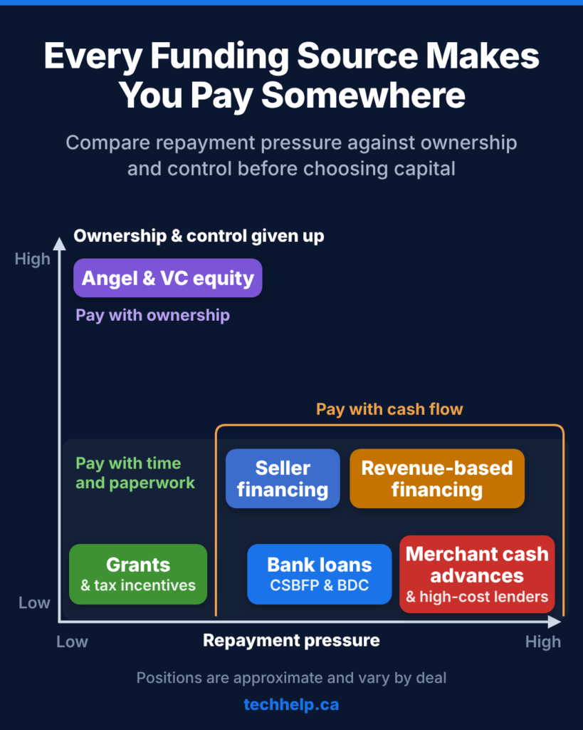 Funding trade-off map comparing grants, bank loans, seller financing, revenue-based financing, merchant cash advances, and angel or VC equity by repayment pressure and ownership or control given up.