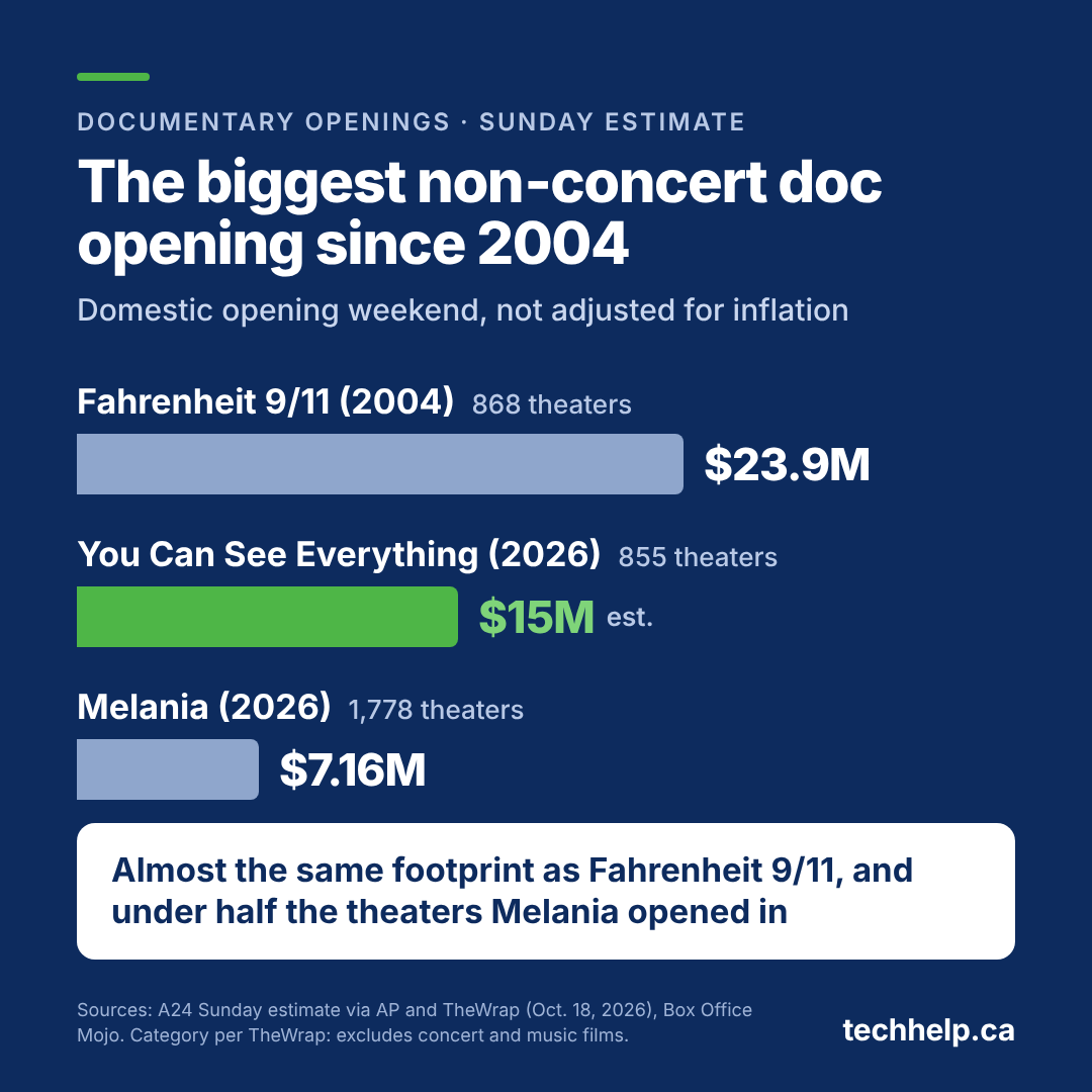 Bar chart of documentary opening weekends outside concert and music films: Fahrenheit 9/11 at $23.9 million in 868 theaters in 2004, You Can See Everything at an estimated $15 million in 855 theaters in 2026, and Melania at $7.16 million in 1,778 theaters in 2026.