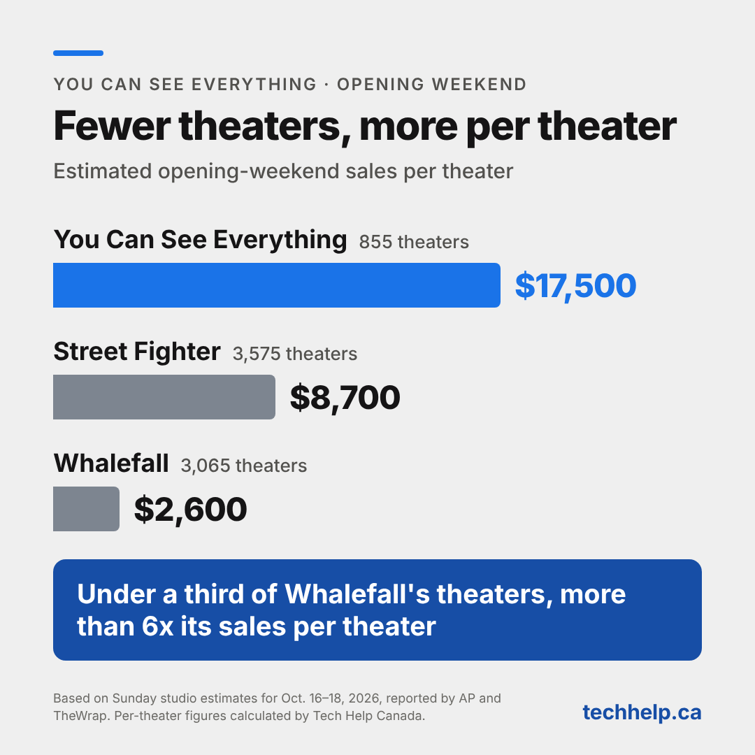 Bar chart of estimated opening-weekend sales per theater: You Can See Everything about $17,500 across 855 theaters, Street Fighter about $8,700 across 3,575 theaters, and Whalefall about $2,600 across 3,065 theaters.