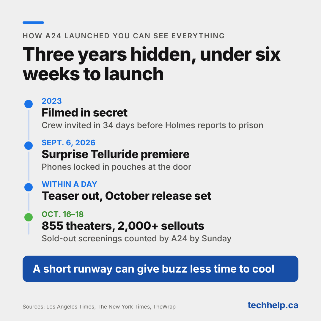 Timeline of the You Can See Everything launch: filmed in secret in 2023, a surprise Telluride premiere on Sept. 6, 2026 with phones locked away, a teaser and an October release announced within a day, then 855 theaters and more than 2,000 sold-out screenings over Oct. 16 to 18.