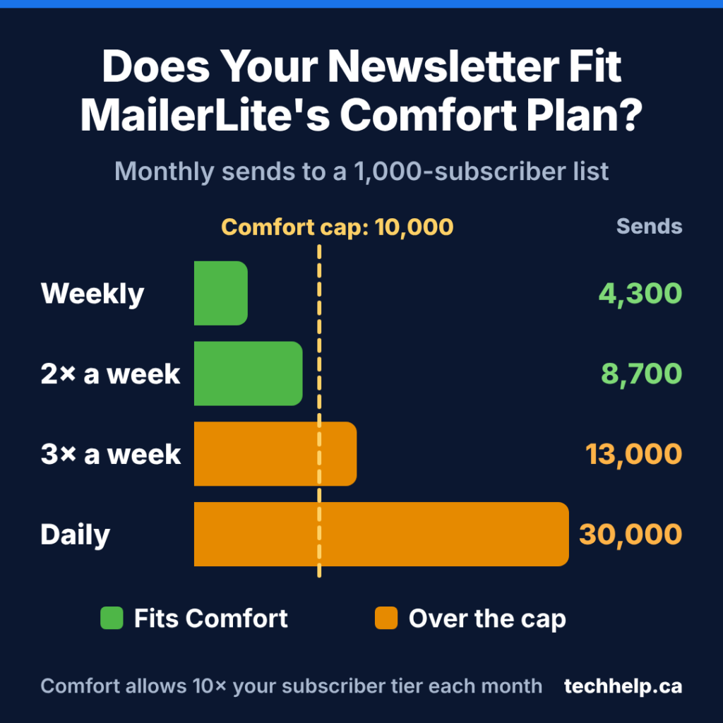 MailerLite Comfort plan monthly send limits for a 1,000-subscriber list, showing about 4,300 sends weekly, 8,700 twice a week, 13,000 three times a week, and 30,000 daily against a 10,000-send monthly cap.
