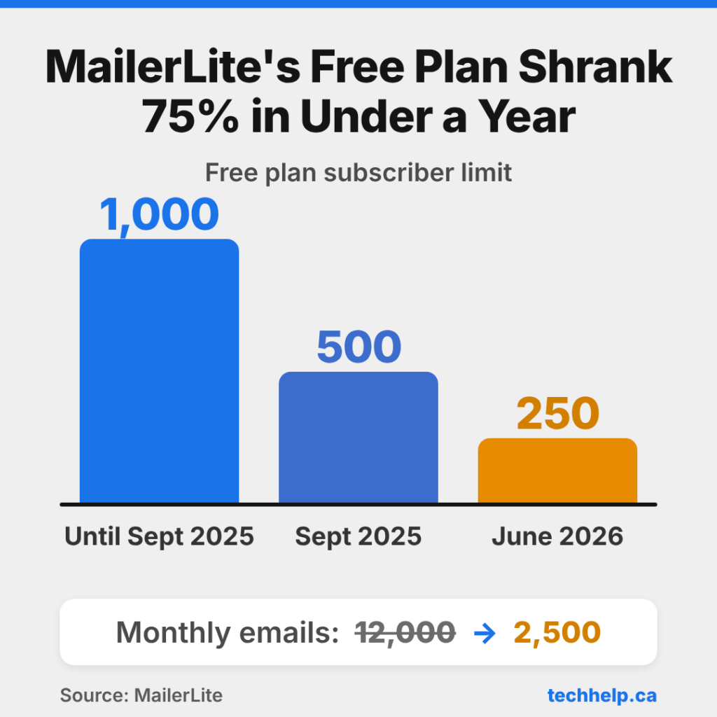 MailerLite free plan subscriber limit falling from 1,000 until September 2025 to 500 in September 2025 and 250 in June 2026, while monthly email sends dropped from 12,000 to 2,500.