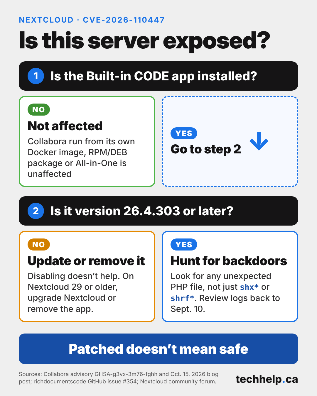 Decision chart for Nextcloud admins: if the Built-in CODE Server app isn't installed, the server isn't affected by this flaw; if it's installed below version 26.4.303, update or remove it; if it's patched, still look for any unexpected PHP file, not just ones starting with shx or shrf, and review logs back to Sept. 10.