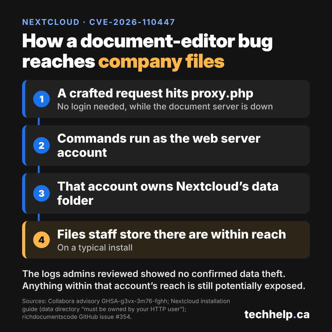 Diagram showing how CVE-2026-110447 reaches company files: a crafted request to proxy.php runs commands as the web server account, which owns Nextcloud's data folder, putting files staff store there within reach.