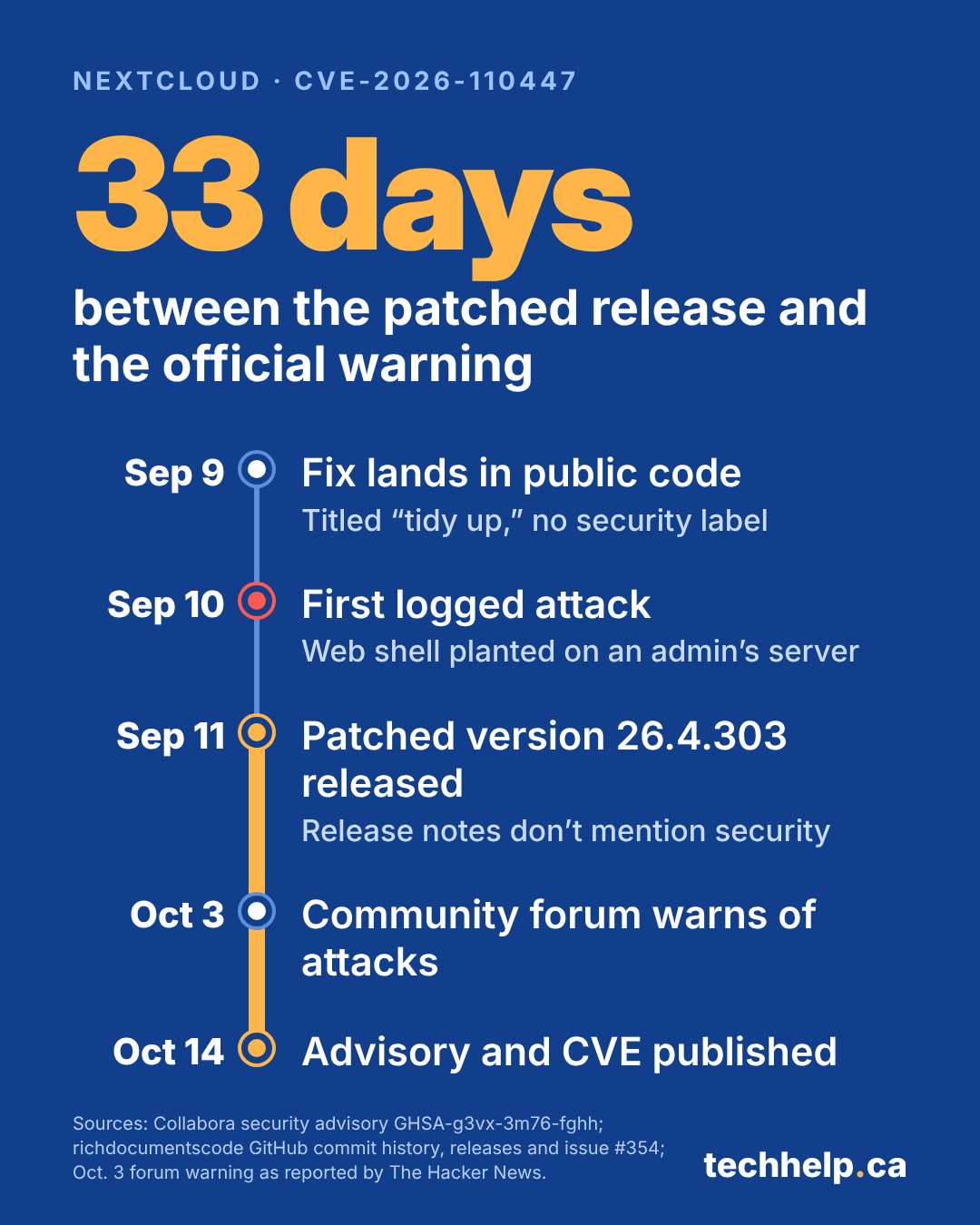 Timeline of the Nextcloud Built-in CODE Server flaw: fix committed Sept. 9, first logged attack Sept. 10, patched version 26.4.303 released Sept. 11 without a security note, community forum warning Oct. 3, and advisory and CVE-2026-110447 published Oct. 14, 33 days after the patched release.
