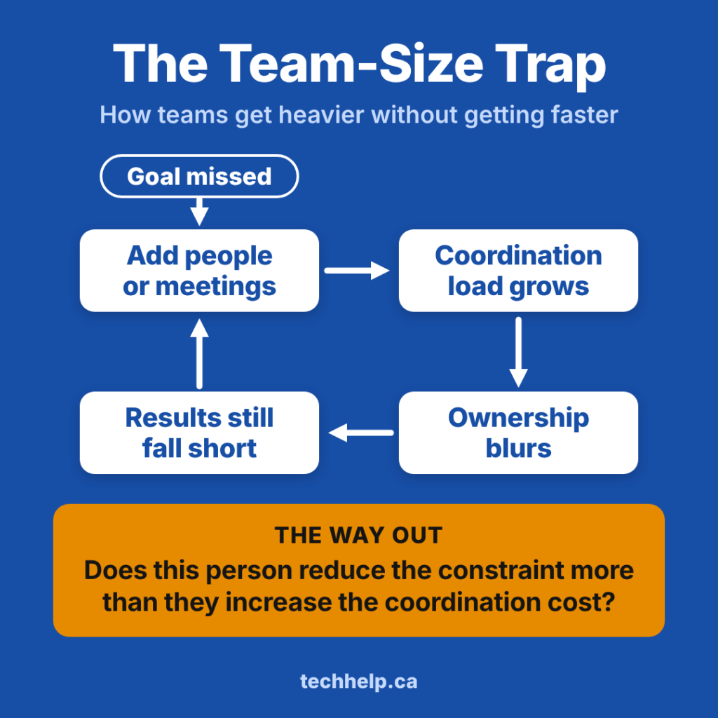 Loop diagram of the team-size trap. A missed goal leads to adding people or meetings, coordination load grows, ownership blurs, results still fall short, and the cycle repeats. The way out is to ask whether a new person reduces the constraint more than they increase the coordination cost.