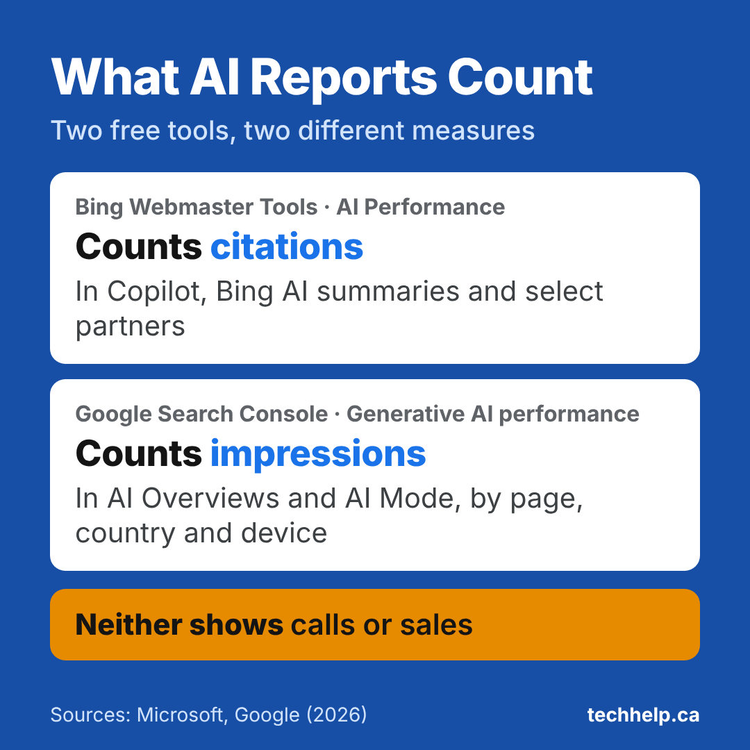 A comparison card titled "What AI Reports Count." Bing Webmaster Tools' AI Performance report counts citations in Copilot, Bing AI summaries and select partners. Google Search Console's Generative AI performance report counts impressions in AI Overviews and AI Mode, by page, country and device. Neither shows calls or sales.