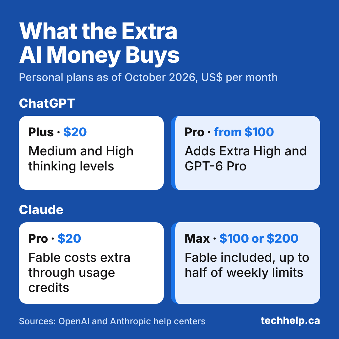 A comparison of AI plans as of October 2026. ChatGPT Plus at $20 a month includes the Medium and High thinking levels, while ChatGPT Pro, from $100 a month, adds Extra High and GPT-6 Pro. On Claude Pro at $20 a month, Fable costs extra through usage credits, while Claude Max at $100 or $200 a month includes Fable, up to half of weekly limits.