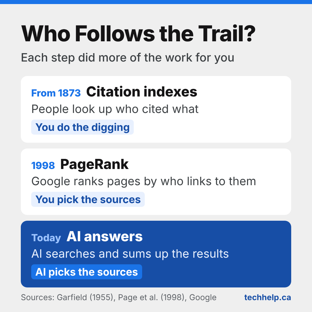 A three-step timeline titled "Who Follows the Trail?" From 1873, citation indexes let people look up who cited what, so you do the digging. In 1998, Google's PageRank ranked pages by who links to them, so you pick the sources. Today, AI searches and sums up the results, so AI picks the sources.