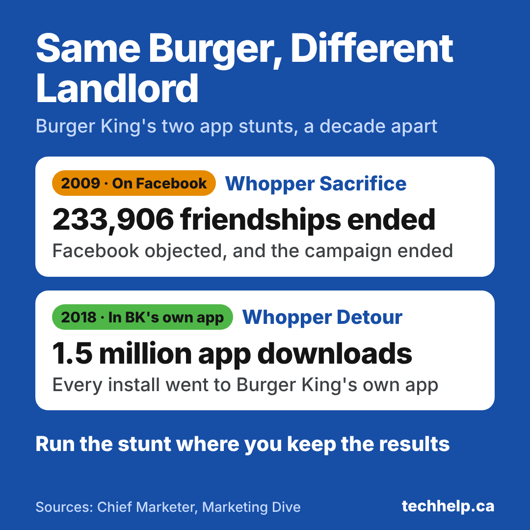Comparison of two Burger King campaigns. Whopper Sacrifice on Facebook in 2009 ended 233,906 friendships before Facebook objected. Whopper Detour in Burger King's own app in 2018 drove 1.5 million app downloads.