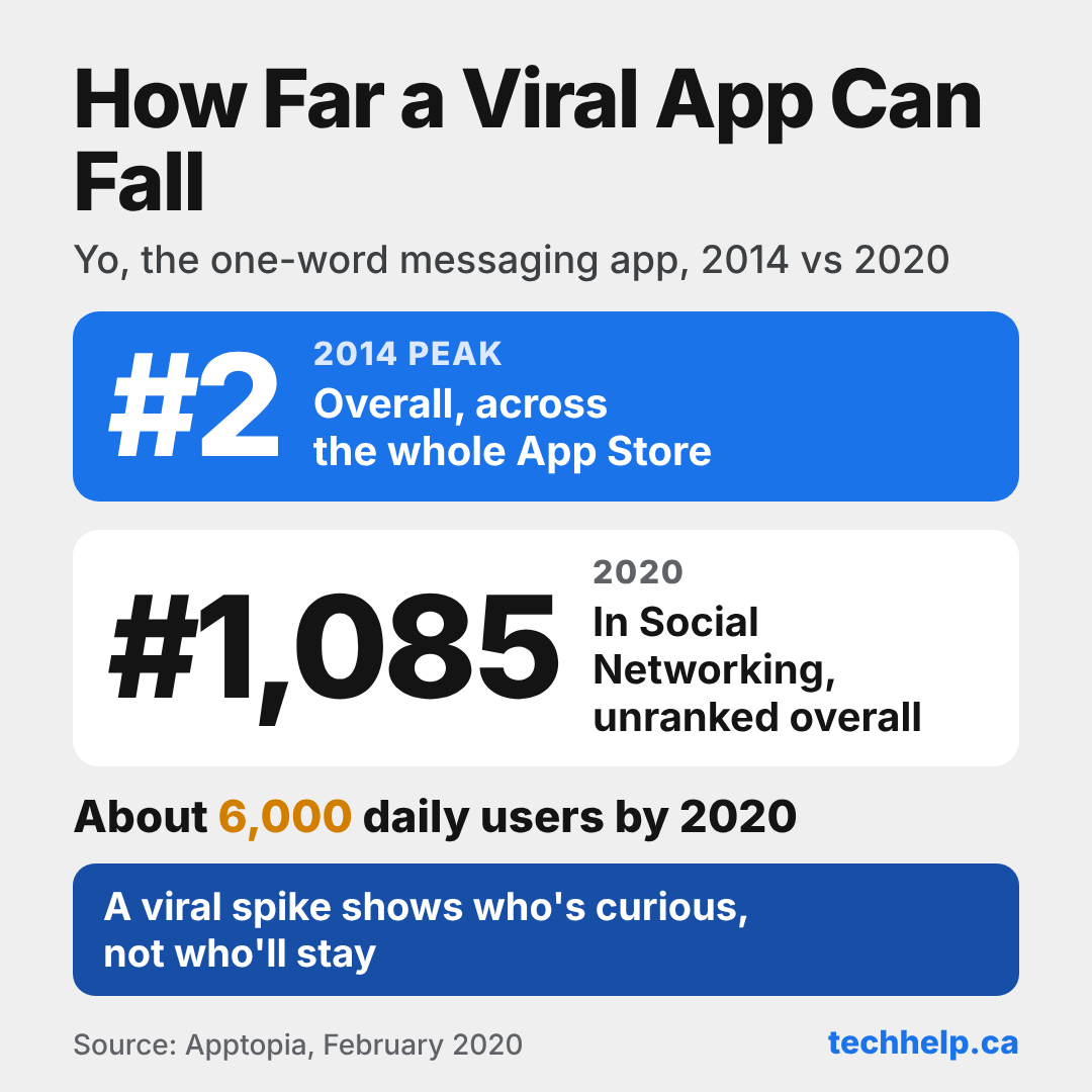 Yo ranked #2 overall in the App Store at its 2014 peak. By 2020 it ranked #1,085 in Social Networking, didn't rank overall, and had about 6,000 daily users.